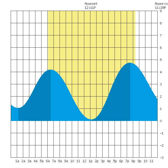 Suisun Slough entrance tide chart for Friday, July 26, 2024