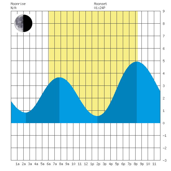 Suisun Slough entrance tide chart for Saturday, July 27, 2024