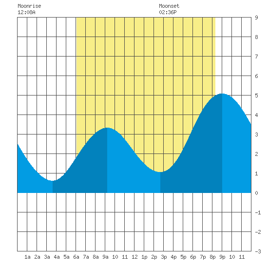 Suisun Slough entrance tide chart for Sunday, July 28, 2024
