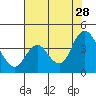 Suisun Slough entrance tide chart for Sunday, July 28, 2024