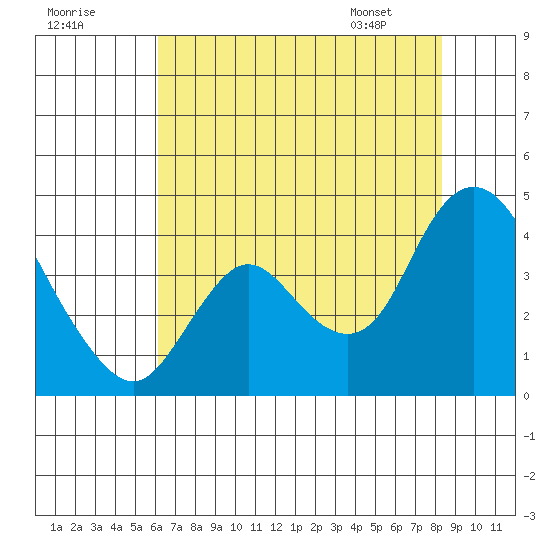 Suisun Slough entrance tide chart for Monday, July 29, 2024