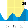 Suisun Slough entrance tide chart for Monday, July 29, 2024