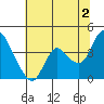 Suisun Slough entrance tide chart for Tuesday, July 2, 2024