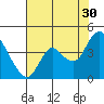 Suisun Slough entrance tide chart for Tuesday, July 30, 2024