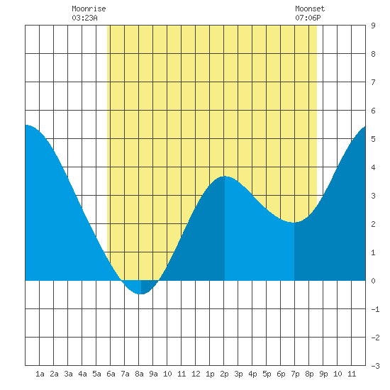 Suisun Slough entrance tide chart for Wednesday, July 3, 2024