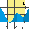 Suisun Slough entrance tide chart for Wednesday, July 3, 2024