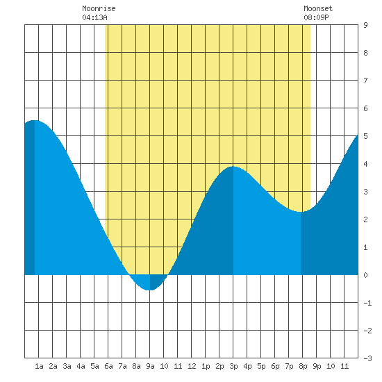 Suisun Slough entrance tide chart for Thursday, July 4, 2024