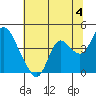 Suisun Slough entrance tide chart for Thursday, July 4, 2024