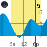 Suisun Slough entrance tide chart for Friday, July 5, 2024
