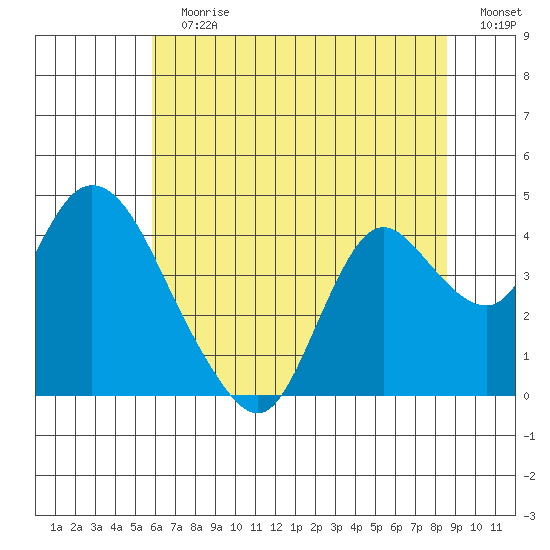 Suisun Slough entrance tide chart for Sunday, July 7, 2024