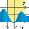 Suisun Slough entrance tide chart for Sunday, July 7, 2024