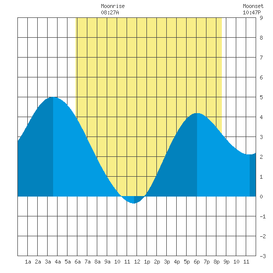 Suisun Slough entrance tide chart for Monday, July 8, 2024