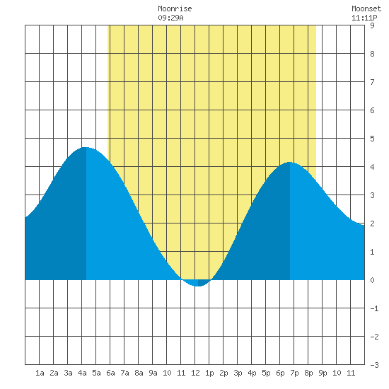 Suisun Slough entrance tide chart for Tuesday, July 9, 2024