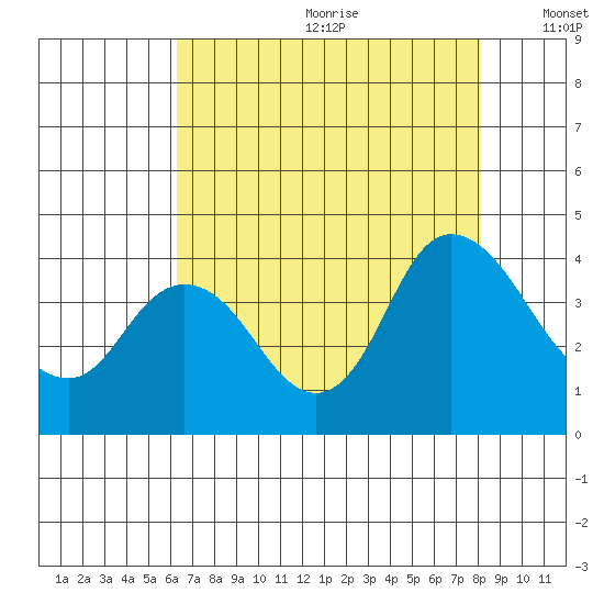 Suisun Slough entrance tide chart for Saturday, August 10, 2024