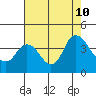 Suisun Slough entrance tide chart for Saturday, August 10, 2024