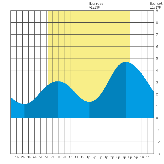 Suisun Slough entrance tide chart for Sunday, August 11, 2024