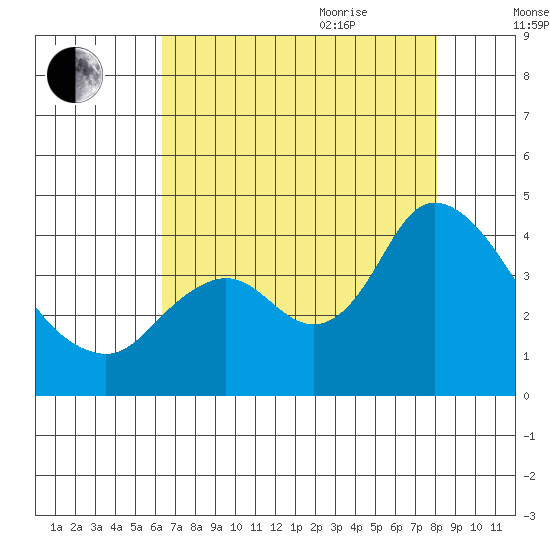 Suisun Slough entrance tide chart for Monday, August 12, 2024