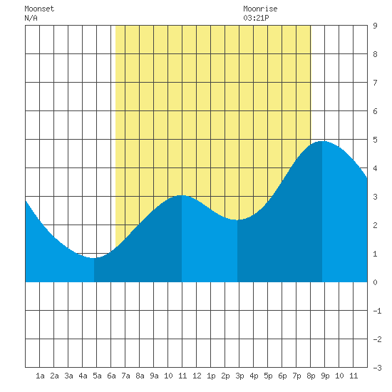 Suisun Slough entrance tide chart for Tuesday, August 13, 2024