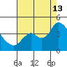 Suisun Slough entrance tide chart for Tuesday, August 13, 2024