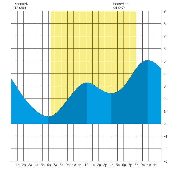 Suisun Slough entrance tide chart for Wednesday, August 14, 2024