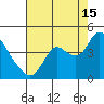 Suisun Slough entrance tide chart for Thursday, August 15, 2024