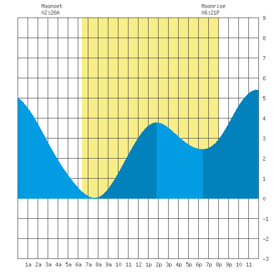 Suisun Slough entrance tide chart for Friday, August 16, 2024
