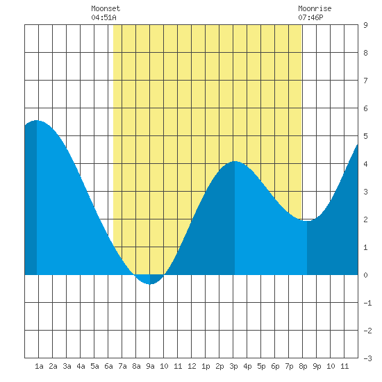 Suisun Slough entrance tide chart for Sunday, August 18, 2024