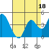 Suisun Slough entrance tide chart for Sunday, August 18, 2024