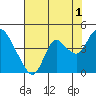 Suisun Slough entrance tide chart for Thursday, August 1, 2024