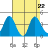 Suisun Slough entrance tide chart for Thursday, August 22, 2024