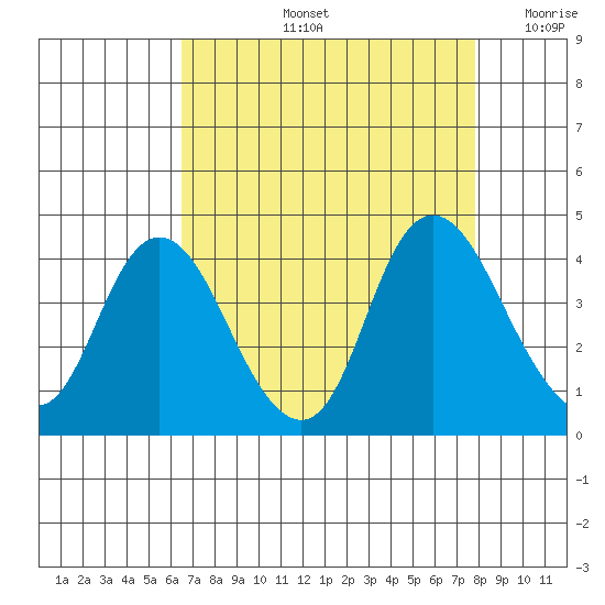 Suisun Slough entrance tide chart for Friday, August 23, 2024