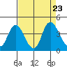 Suisun Slough entrance tide chart for Friday, August 23, 2024