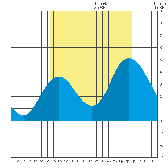 Suisun Slough entrance tide chart for Sunday, August 25, 2024