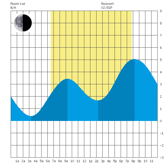 Suisun Slough entrance tide chart for Monday, August 26, 2024
