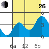 Suisun Slough entrance tide chart for Monday, August 26, 2024