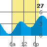 Suisun Slough entrance tide chart for Tuesday, August 27, 2024