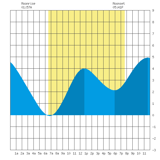 Suisun Slough entrance tide chart for Thursday, August 29, 2024
