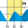 Suisun Slough entrance tide chart for Thursday, August 29, 2024
