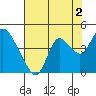 Suisun Slough entrance tide chart for Friday, August 2, 2024