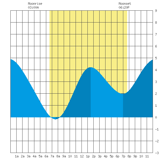 Suisun Slough entrance tide chart for Friday, August 30, 2024