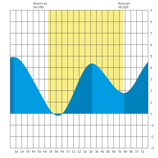 Suisun Slough entrance tide chart for Saturday, August 31, 2024
