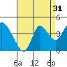 Suisun Slough entrance tide chart for Saturday, August 31, 2024