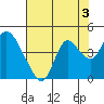 Suisun Slough entrance tide chart for Saturday, August 3, 2024
