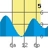 Suisun Slough entrance tide chart for Monday, August 5, 2024