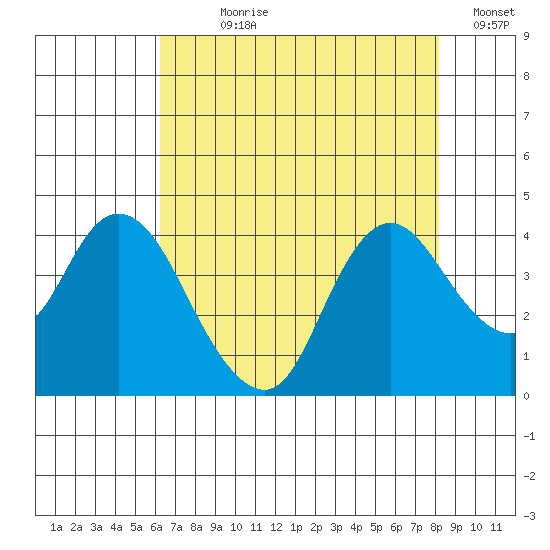 Suisun Slough entrance tide chart for Wednesday, August 7, 2024