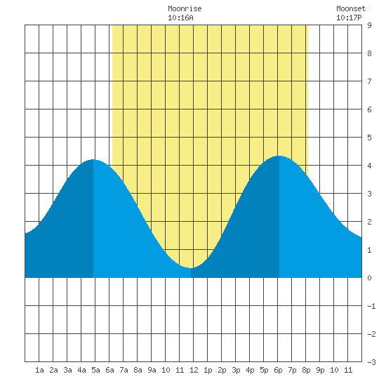 Suisun Slough entrance tide chart for Thursday, August 8, 2024