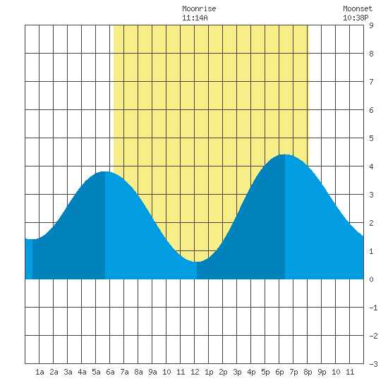 Suisun Slough entrance tide chart for Friday, August 9, 2024