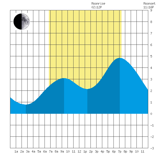 Suisun Slough entrance tide chart for Tuesday, September 10, 2024