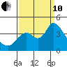Suisun Slough entrance tide chart for Tuesday, September 10, 2024