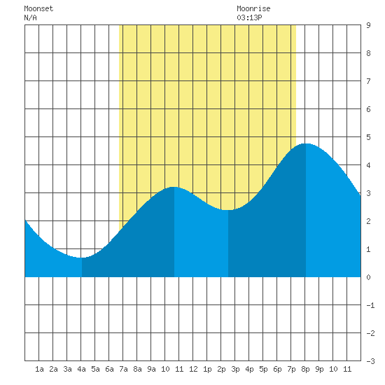 Suisun Slough entrance tide chart for Wednesday, September 11, 2024